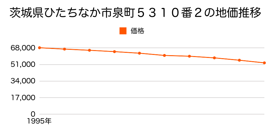 茨城県ひたちなか市湊泉町５３１０番２の地価推移のグラフ