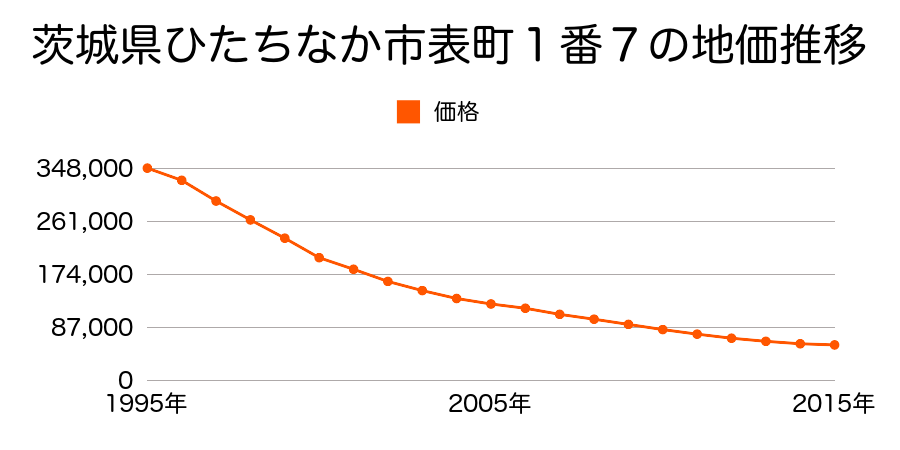 茨城県ひたちなか市表町１番７の地価推移のグラフ