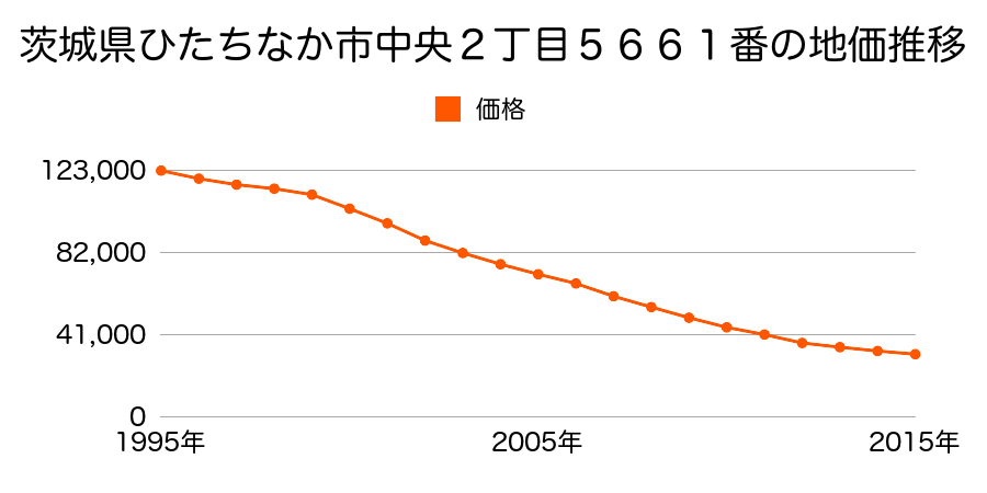 茨城県ひたちなか市湊中央２丁目５６６１番の地価推移のグラフ