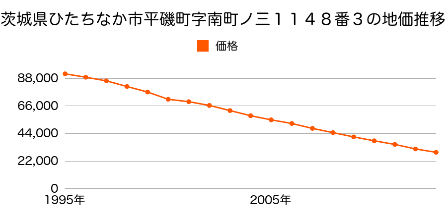 茨城県ひたちなか市田中後４５番８の地価推移のグラフ