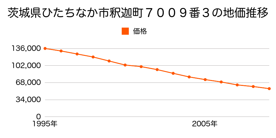 茨城県ひたちなか市大字市毛字上坪１２４３番２外の地価推移のグラフ