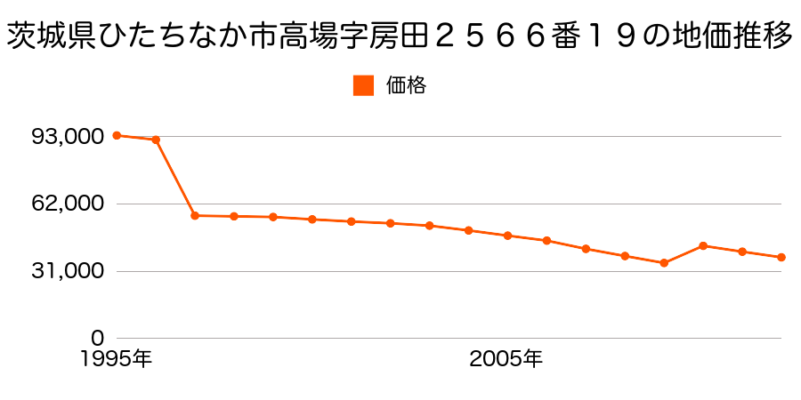 茨城県ひたちなか市大字田彦字二本松１６２１番２の地価推移のグラフ