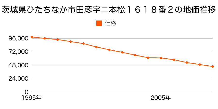 茨城県ひたちなか市大字田彦字二本松１６２１番２の地価推移のグラフ