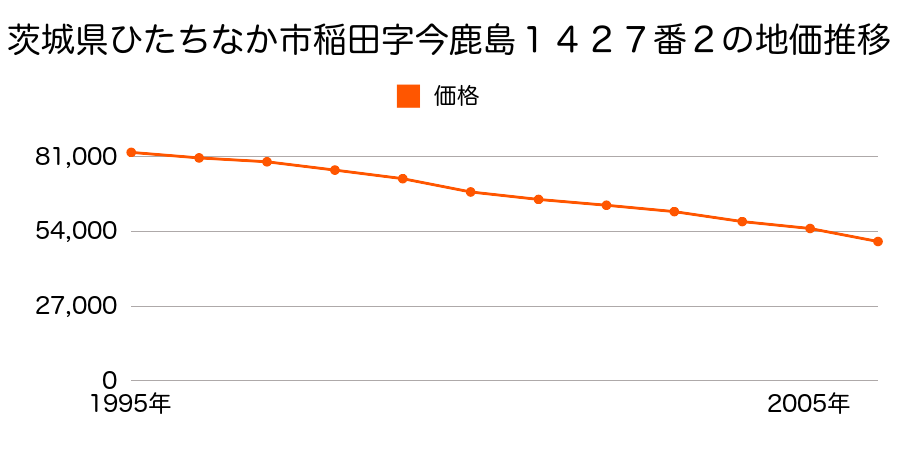 茨城県ひたちなか市大字稲田字今鹿島１４５５番９の地価推移のグラフ