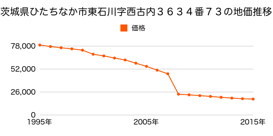 茨城県ひたちなか市山崎１７０番の地価推移のグラフ