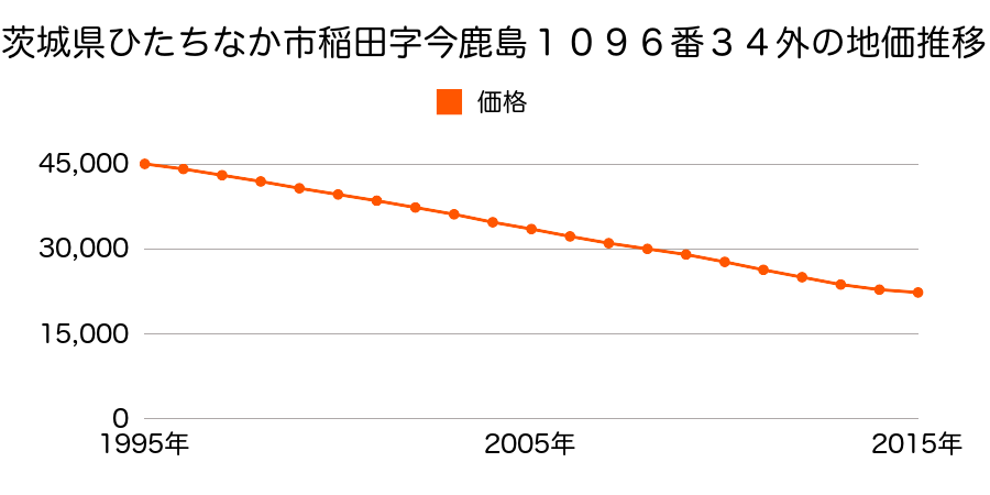茨城県ひたちなか市大字稲田字カチ内１０９６番３４外の地価推移のグラフ