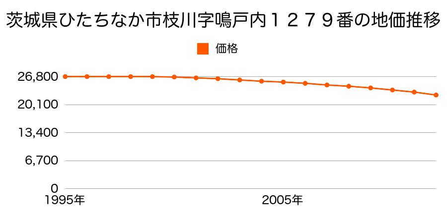 茨城県ひたちなか市大字枝川字鳴戸内１２７９番の地価推移のグラフ