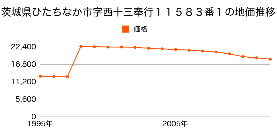 茨城県ひたちなか市西十三奉行１１４６６番３の地価推移のグラフ