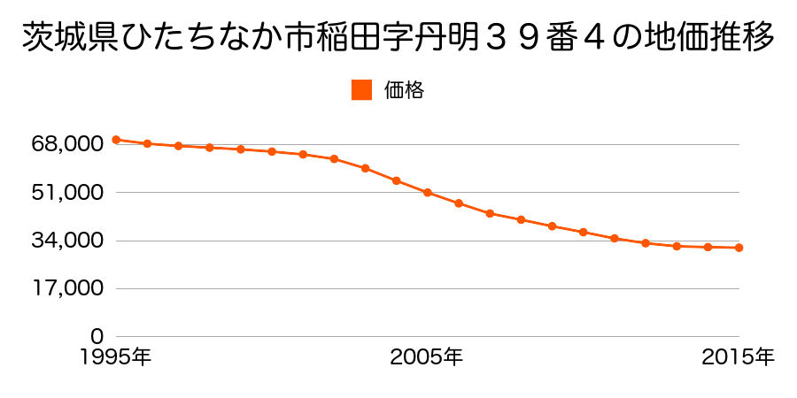 茨城県ひたちなか市大字稲田字円明３９番４の地価推移のグラフ