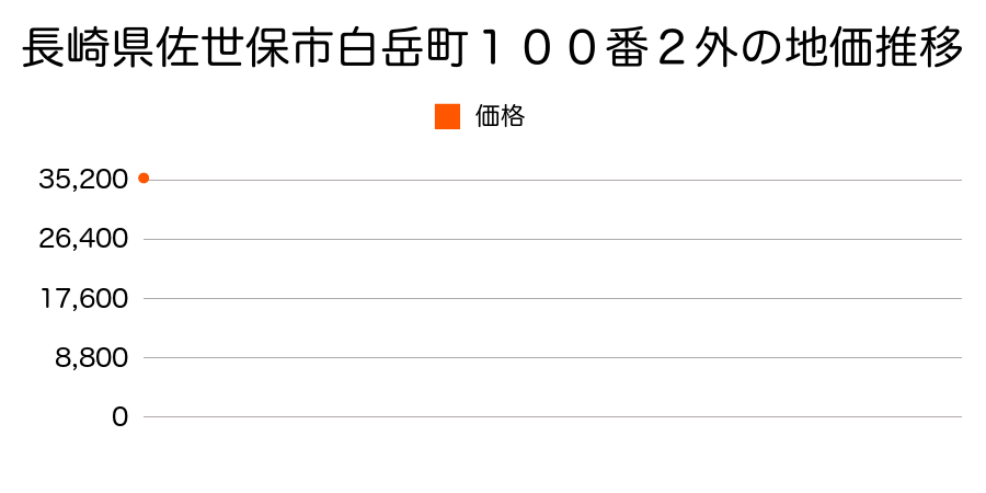 長崎県佐世保市白岳町１００番２外の地価推移のグラフ