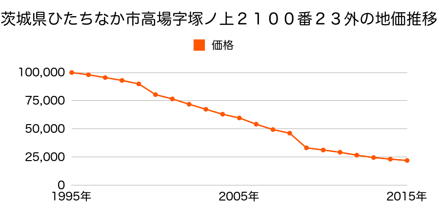 茨城県ひたちなか市牛久保２丁目１２７１番の地価推移のグラフ