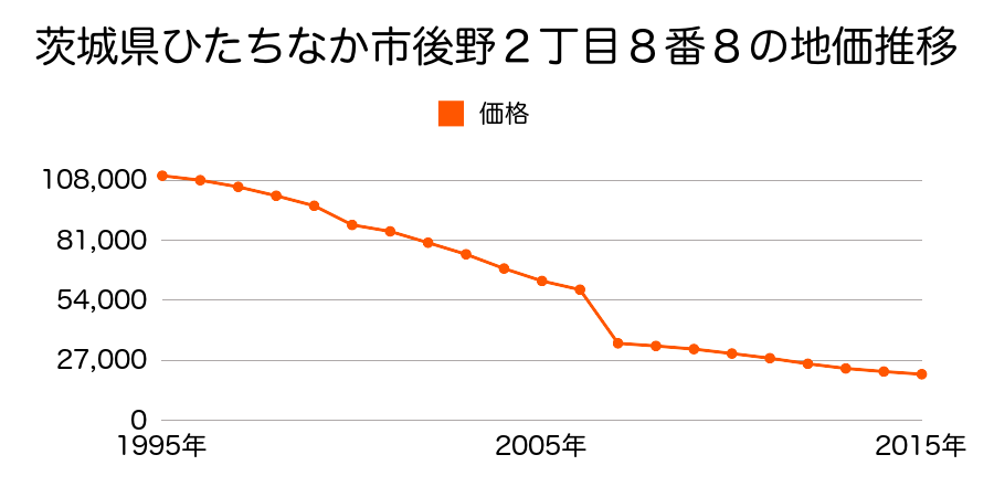 茨城県ひたちなか市平磯町字宮下１７９０番１の地価推移のグラフ