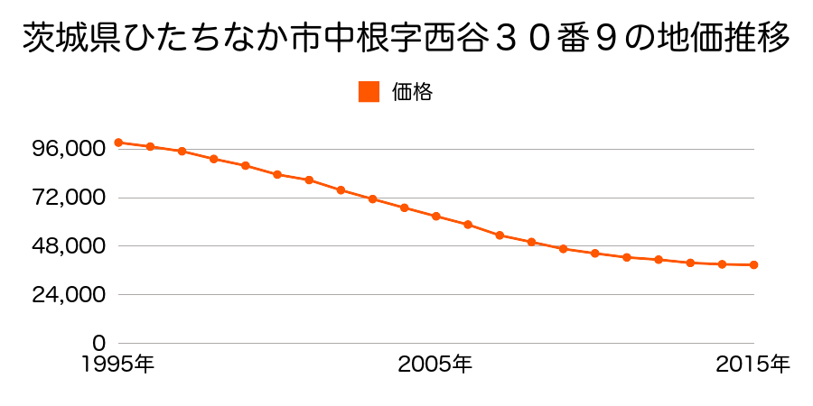 茨城県ひたちなか市小砂町１丁目８番１５の地価推移のグラフ