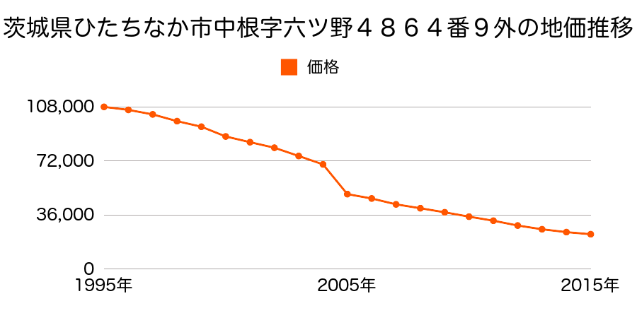 茨城県ひたちなか市湊泉町５３１０番２の地価推移のグラフ