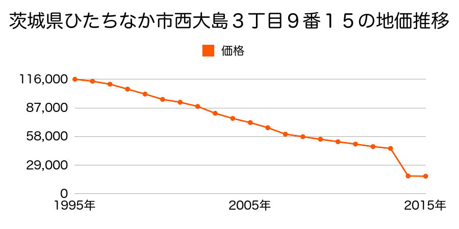 茨城県ひたちなか市西十三奉行１１４６６番３の地価推移のグラフ