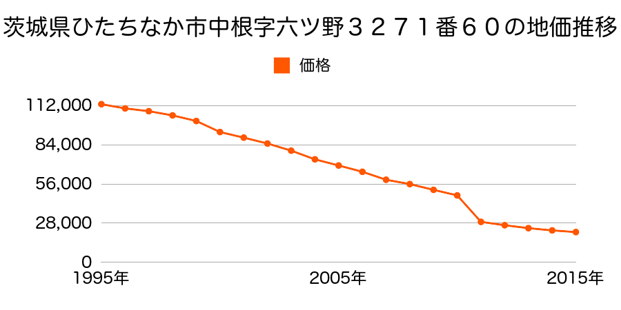 茨城県ひたちなか市八幡町７１２９番５外の地価推移のグラフ