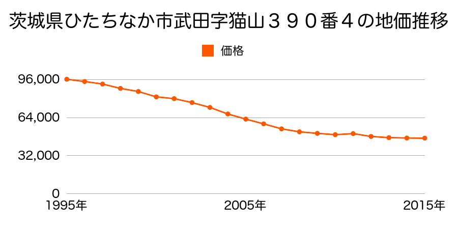 茨城県ひたちなか市大字武田字久保４５９番１９の地価推移のグラフ