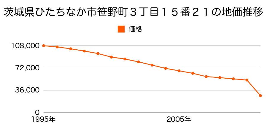 茨城県ひたちなか市大字高場字庚塚１６０８番８９の地価推移のグラフ