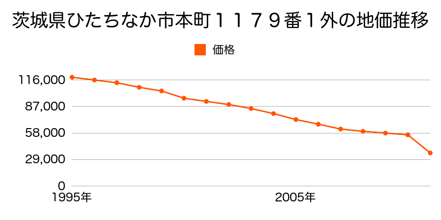 茨城県ひたちなか市大字市毛字上坪１２２０番１２の地価推移のグラフ