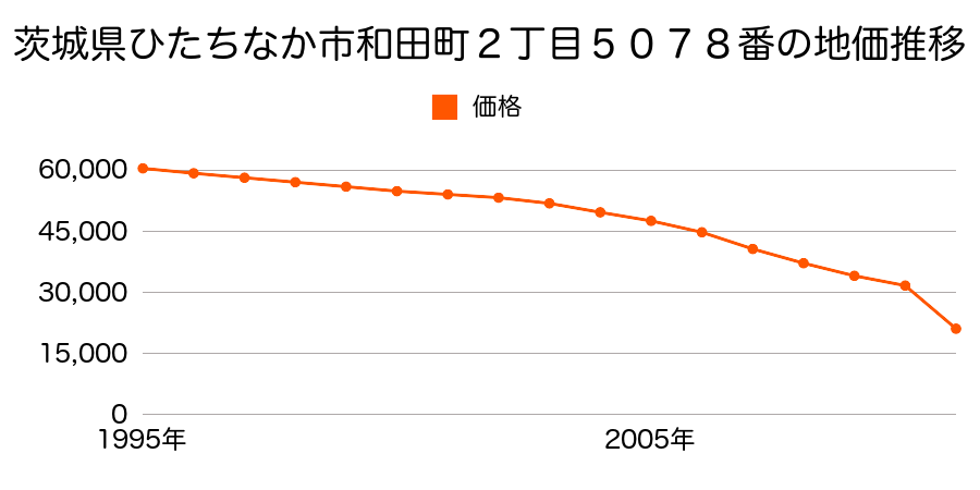 茨城県ひたちなか市大字足崎字深谷津１４６９番４９の地価推移のグラフ