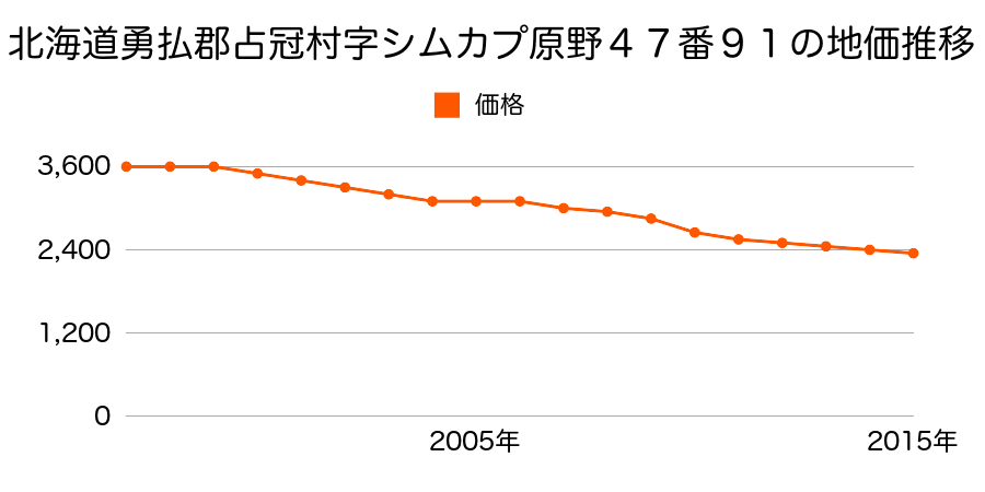 北海道勇払郡占冠村字シムカプ原野４７番９１の地価推移のグラフ