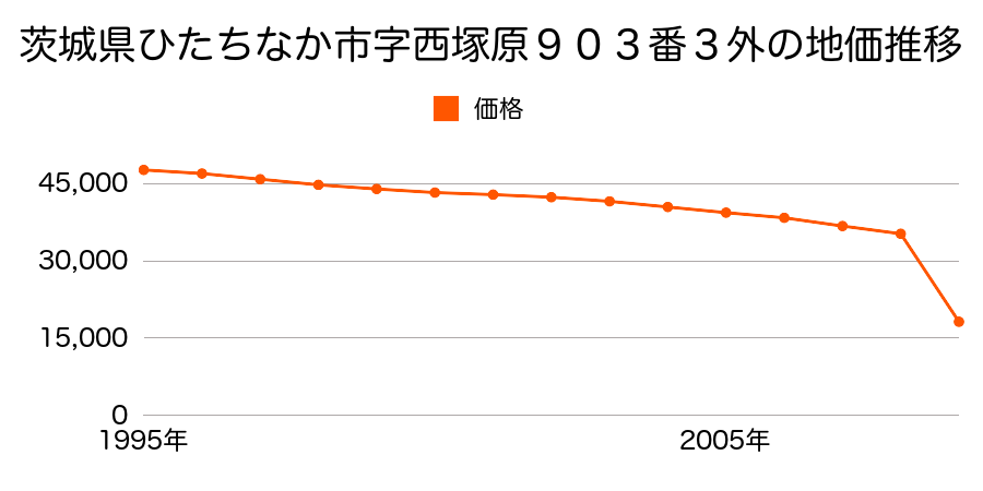 茨城県ひたちなか市西十三奉行１１４６６番３の地価推移のグラフ