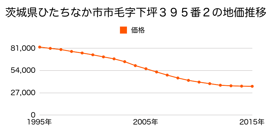 茨城県ひたちなか市大字市毛字下坪４０４番１４６の地価推移のグラフ