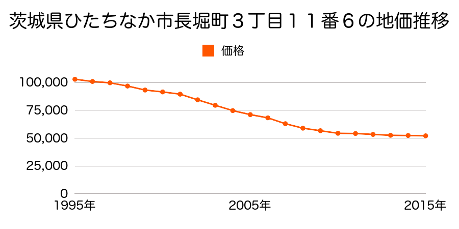 茨城県ひたちなか市長堀町３丁目１１番６の地価推移のグラフ