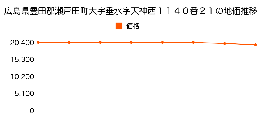 広島県豊田郡瀬戸田町大字垂水字天神西１１４０番２１の地価推移のグラフ