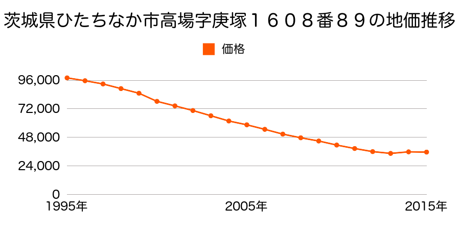 茨城県ひたちなか市大字田彦字西原６３番３９の地価推移のグラフ