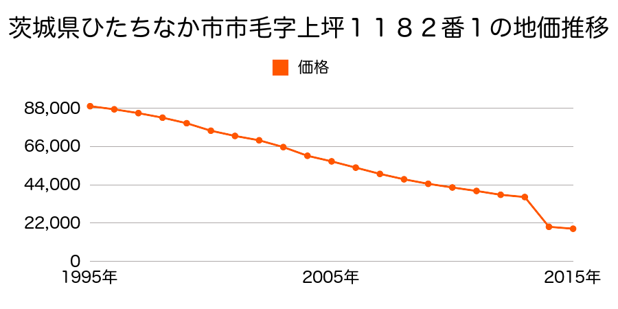 茨城県ひたちなか市大字枝川字鳴戸内１２７９番の地価推移のグラフ