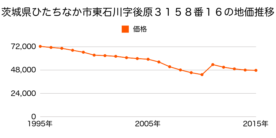 茨城県ひたちなか市勝田本町１６番１０の地価推移のグラフ