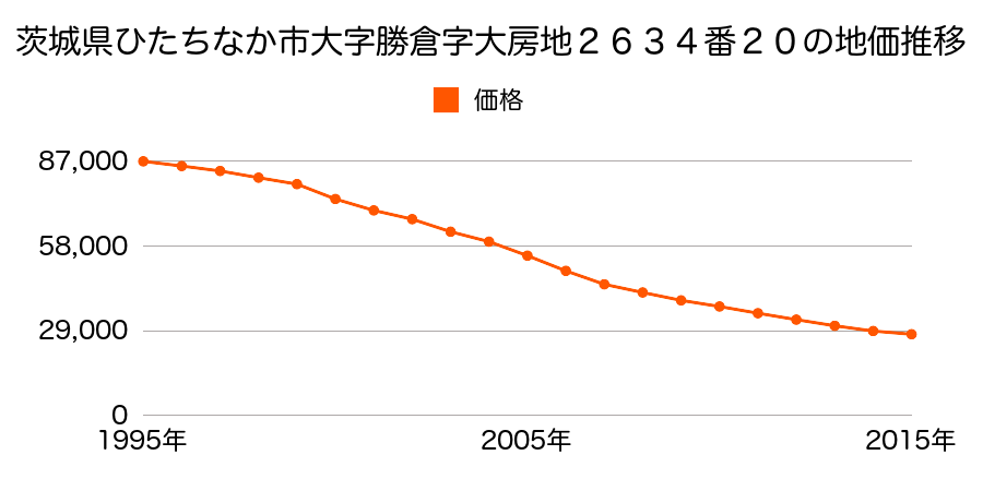茨城県ひたちなか市大字勝倉字大房地２６３４番２０の地価推移のグラフ