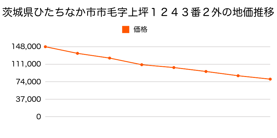 茨城県ひたちなか市市毛字上坪１２４３番２外の地価推移のグラフ