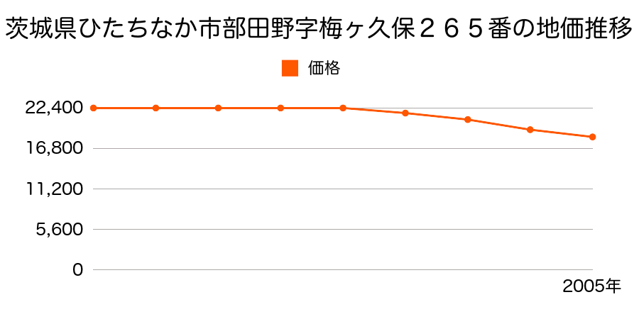 茨城県ひたちなか市部田野字梅ヶ久保２６５番の地価推移のグラフ