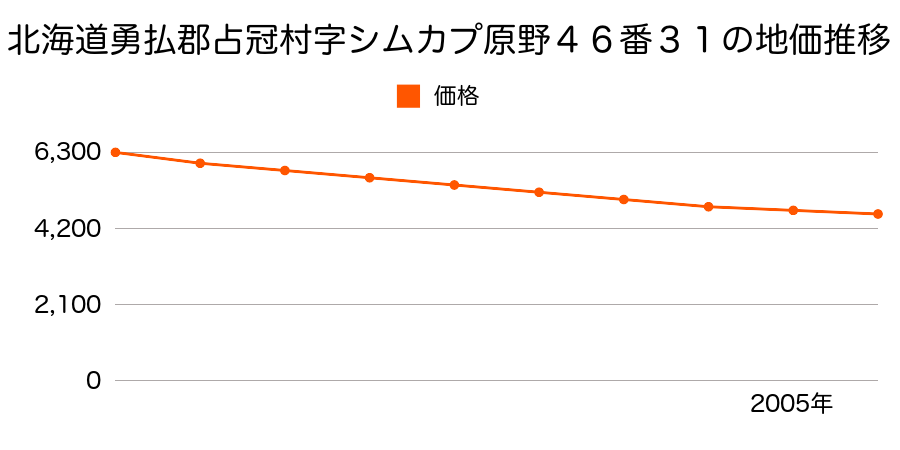 北海道勇払郡占冠村字シムカプ原野４６番３１の地価推移のグラフ