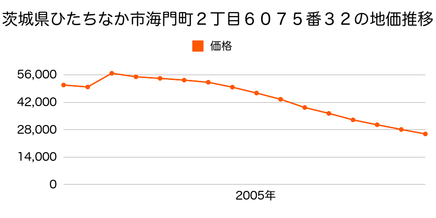 茨城県ひたちなか市平磯町字圷町１３９４番１の地価推移のグラフ