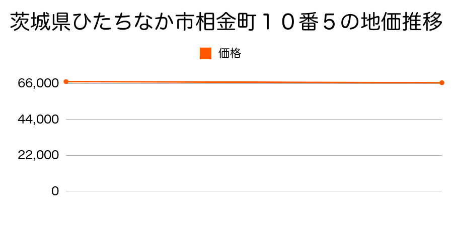 茨城県ひたちなか市相金町１０番５の地価推移のグラフ