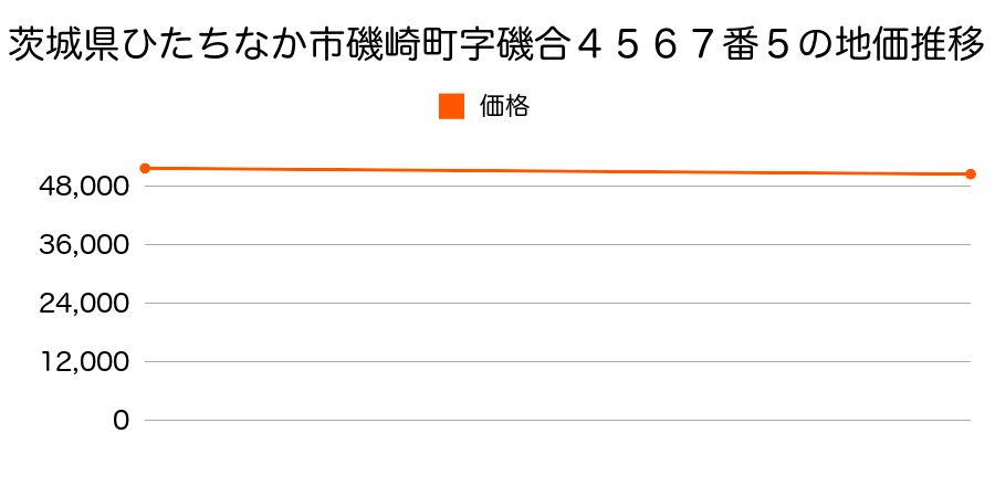 茨城県ひたちなか市磯崎町字磯合４５６７番５の地価推移のグラフ