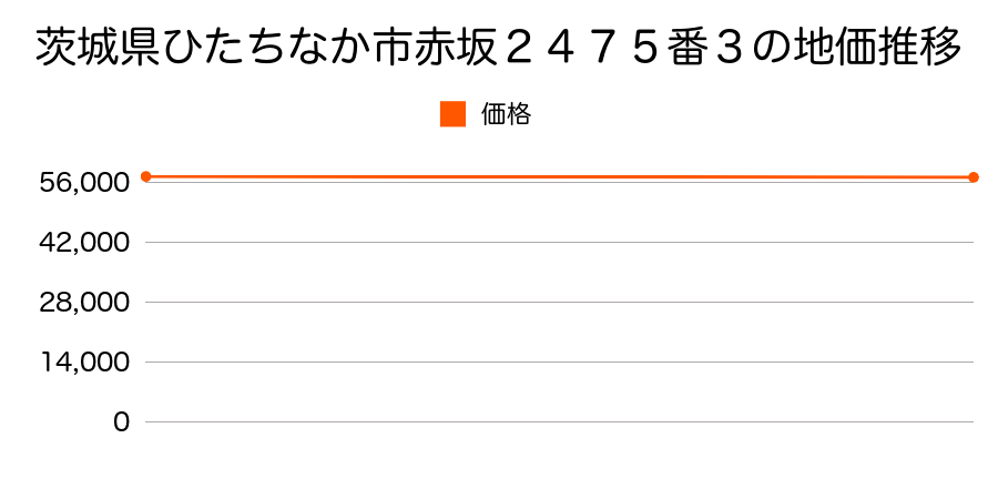 茨城県ひたちなか市赤坂２４７５番３の地価推移のグラフ