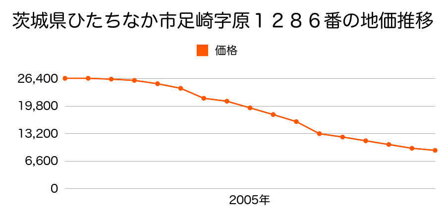 茨城県ひたちなか市大字三反田字岡田３４９５番の地価推移のグラフ