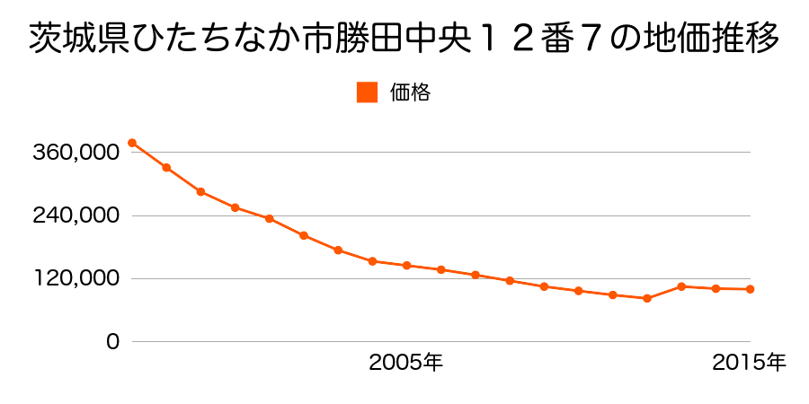 茨城県ひたちなか市勝田中央３番５の地価推移のグラフ