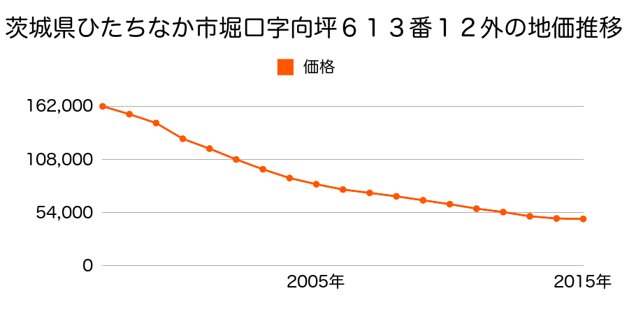 茨城県ひたちなか市大字武田字下屋敷１２５５番２３外の地価推移のグラフ