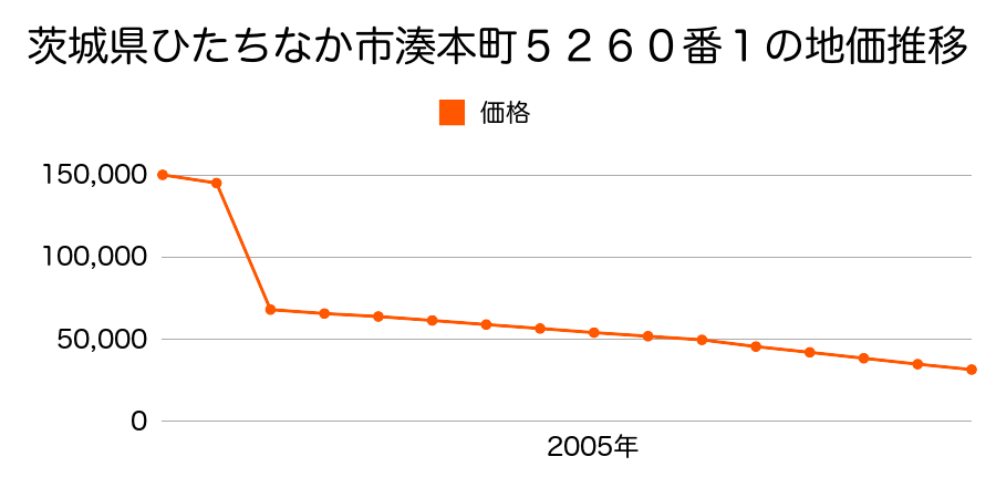 茨城県ひたちなか市湊本町５４８８番１の地価推移のグラフ