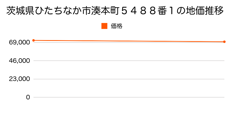 茨城県ひたちなか市湊本町５４８８番１の地価推移のグラフ