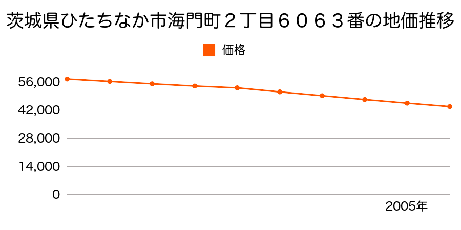茨城県ひたちなか市海門町２丁目６１３８番４の地価推移のグラフ