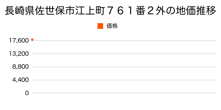 長崎県佐世保市江上町７６１番２外の地価推移のグラフ