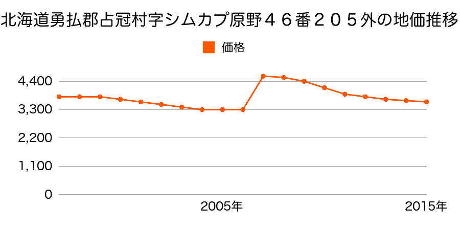 北海道勇払郡占冠村字シムカプ原野４６番２９外の地価推移のグラフ