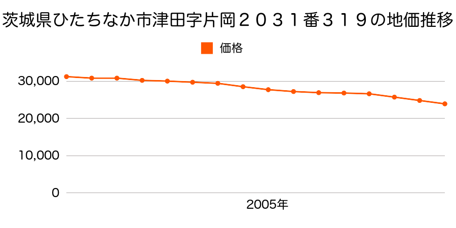 茨城県ひたちなか市大字津田字片岡２０３１番３１９の地価推移のグラフ