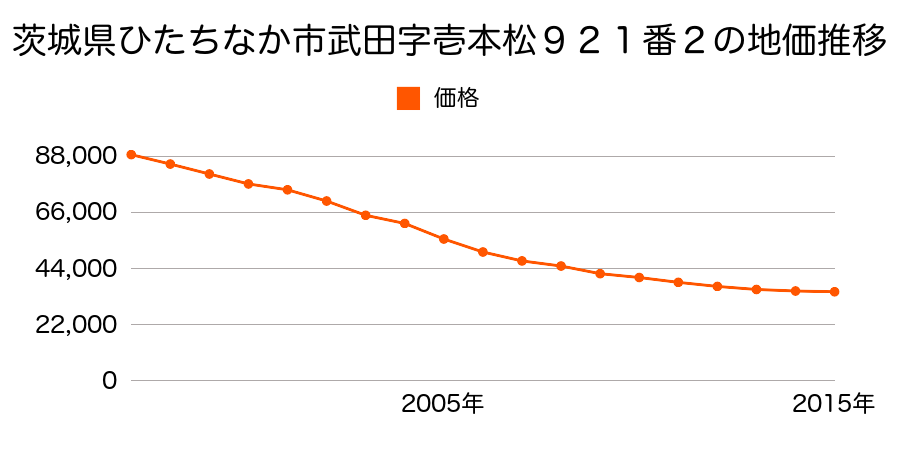 茨城県ひたちなか市大字田彦字後原１３０７番２の地価推移のグラフ